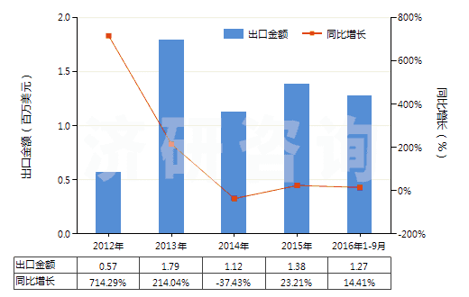 2012-2016年9月中國(guó)蛋白胨(HS35040010)出口總額及增速統(tǒng)計(jì) 2012-2016年9月中國(guó)蛋白胨(HS35040010)出口總額及增速統(tǒng)計(jì)